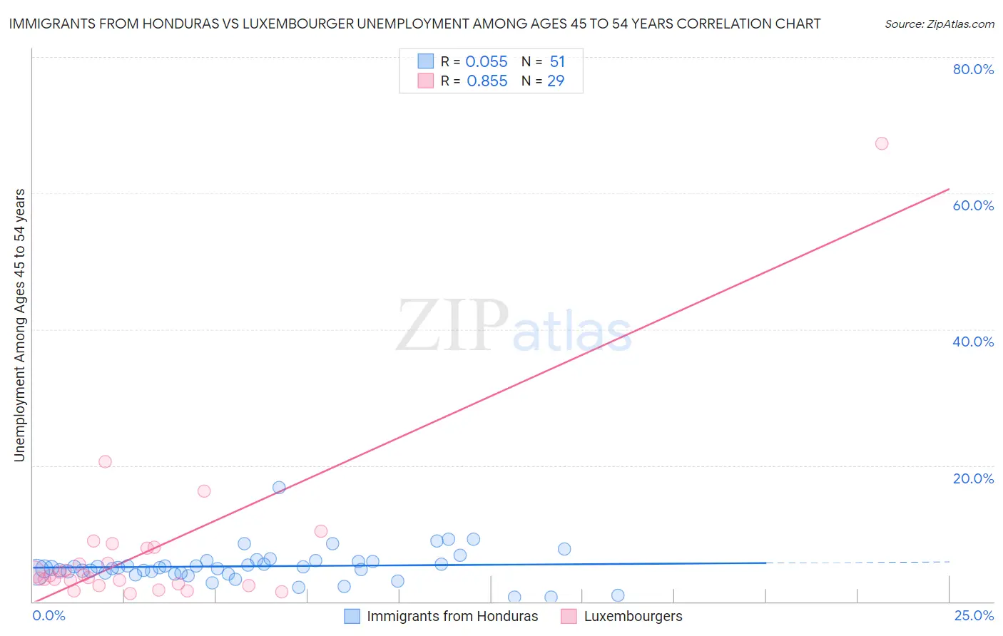 Immigrants from Honduras vs Luxembourger Unemployment Among Ages 45 to 54 years