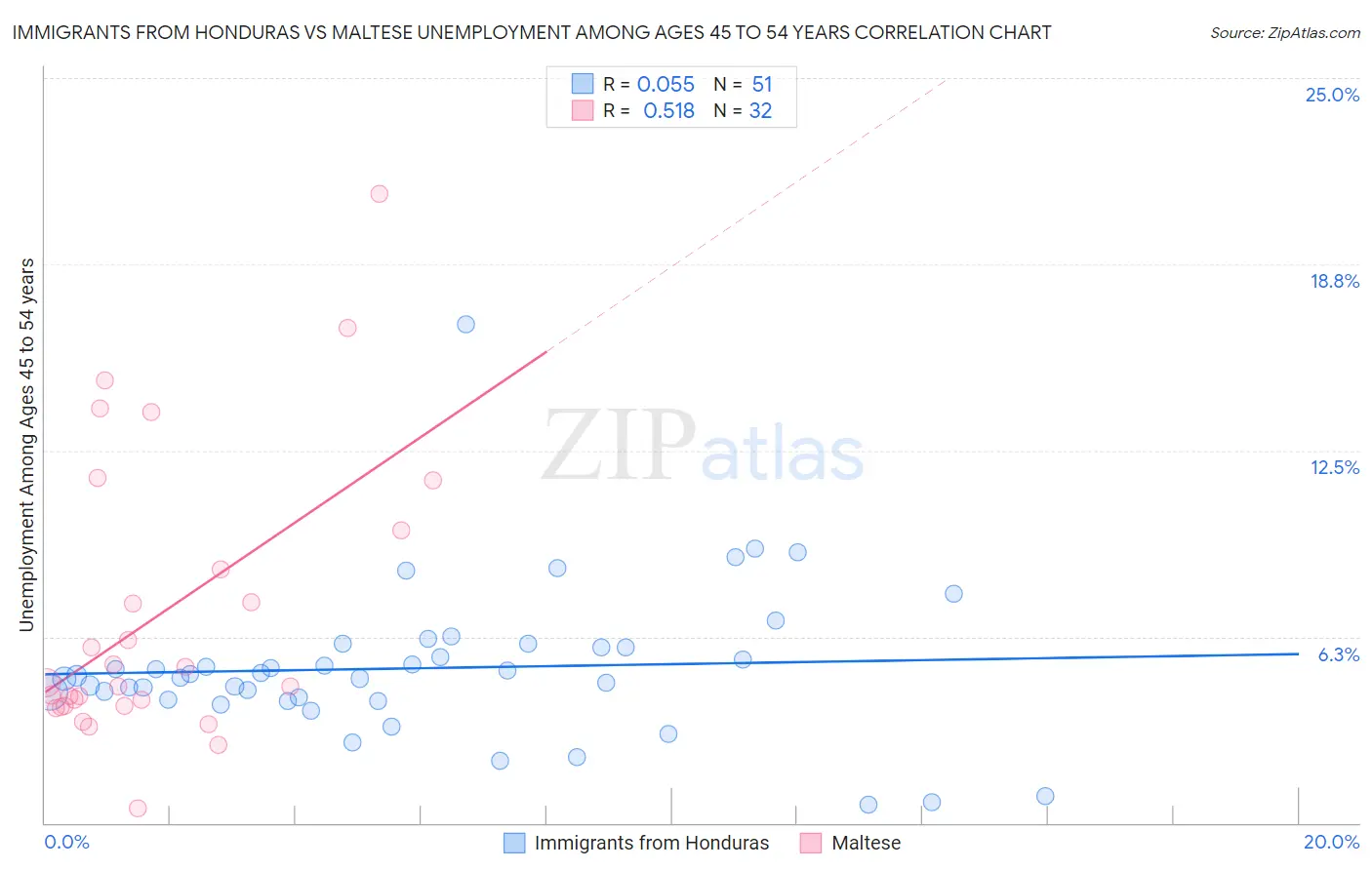 Immigrants from Honduras vs Maltese Unemployment Among Ages 45 to 54 years