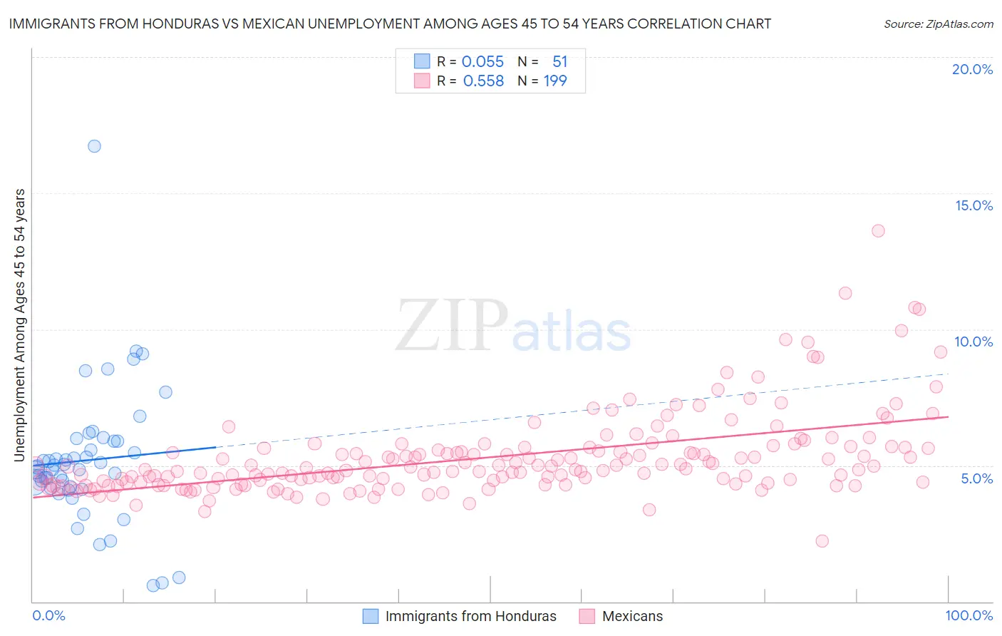 Immigrants from Honduras vs Mexican Unemployment Among Ages 45 to 54 years