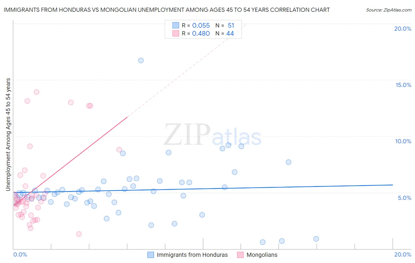 Immigrants from Honduras vs Mongolian Unemployment Among Ages 45 to 54 years