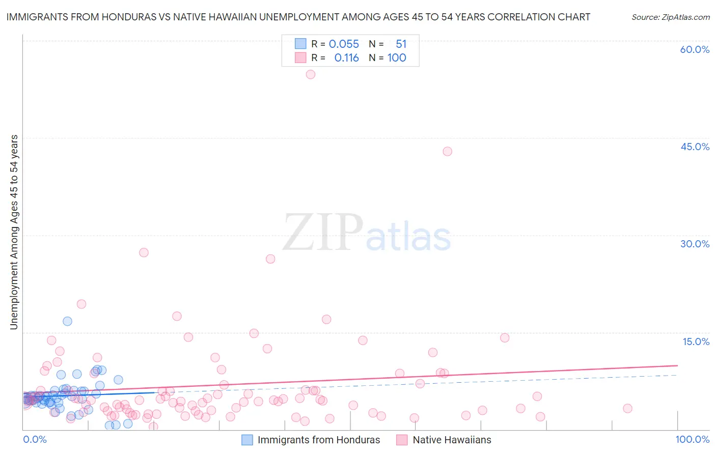Immigrants from Honduras vs Native Hawaiian Unemployment Among Ages 45 to 54 years