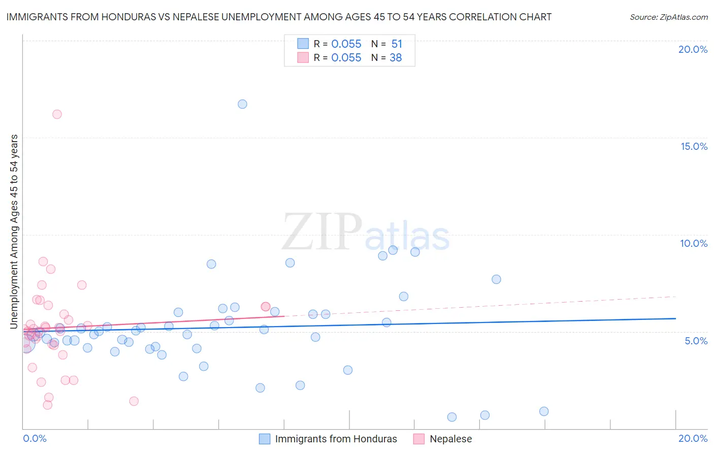 Immigrants from Honduras vs Nepalese Unemployment Among Ages 45 to 54 years