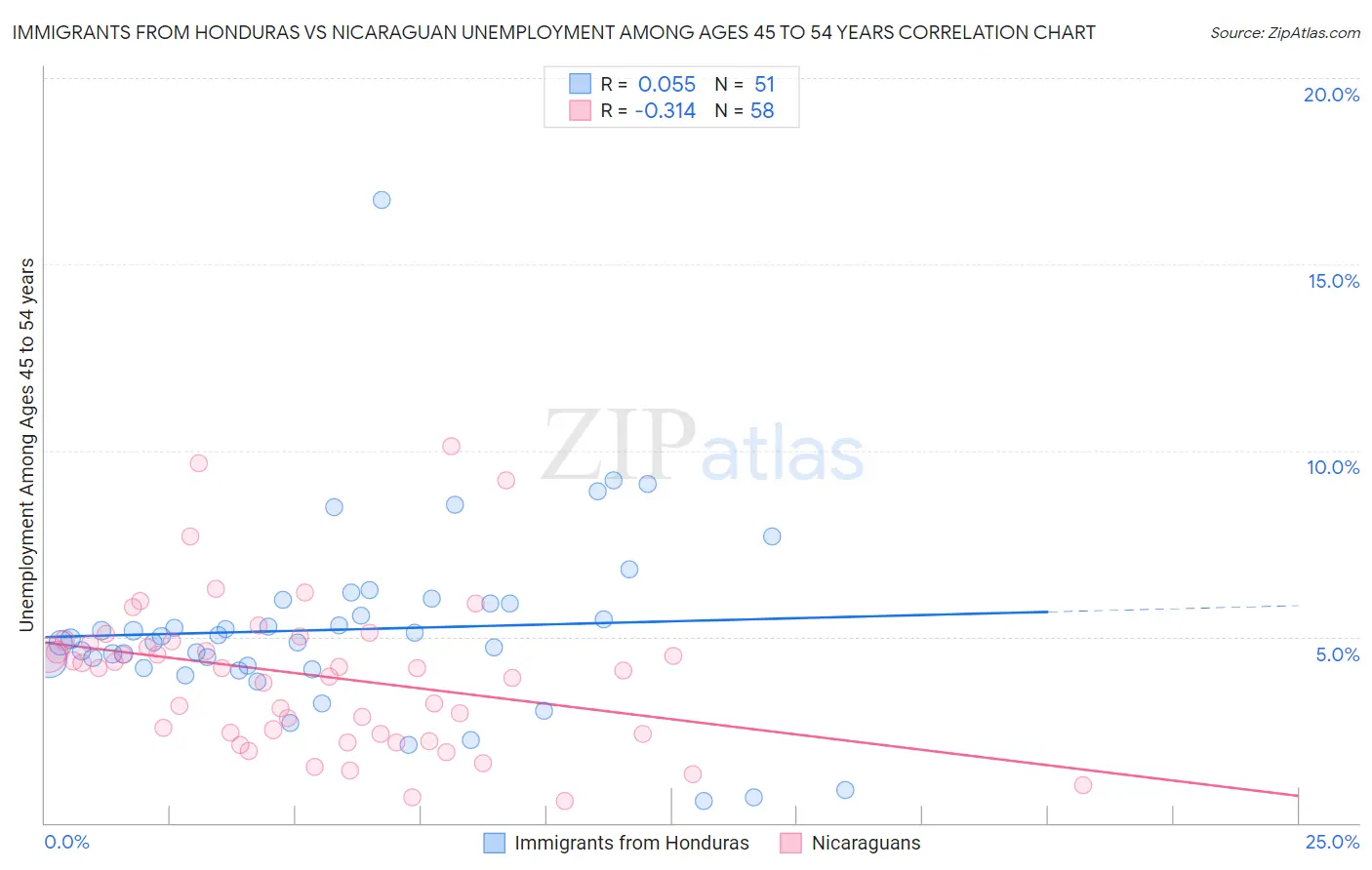 Immigrants from Honduras vs Nicaraguan Unemployment Among Ages 45 to 54 years