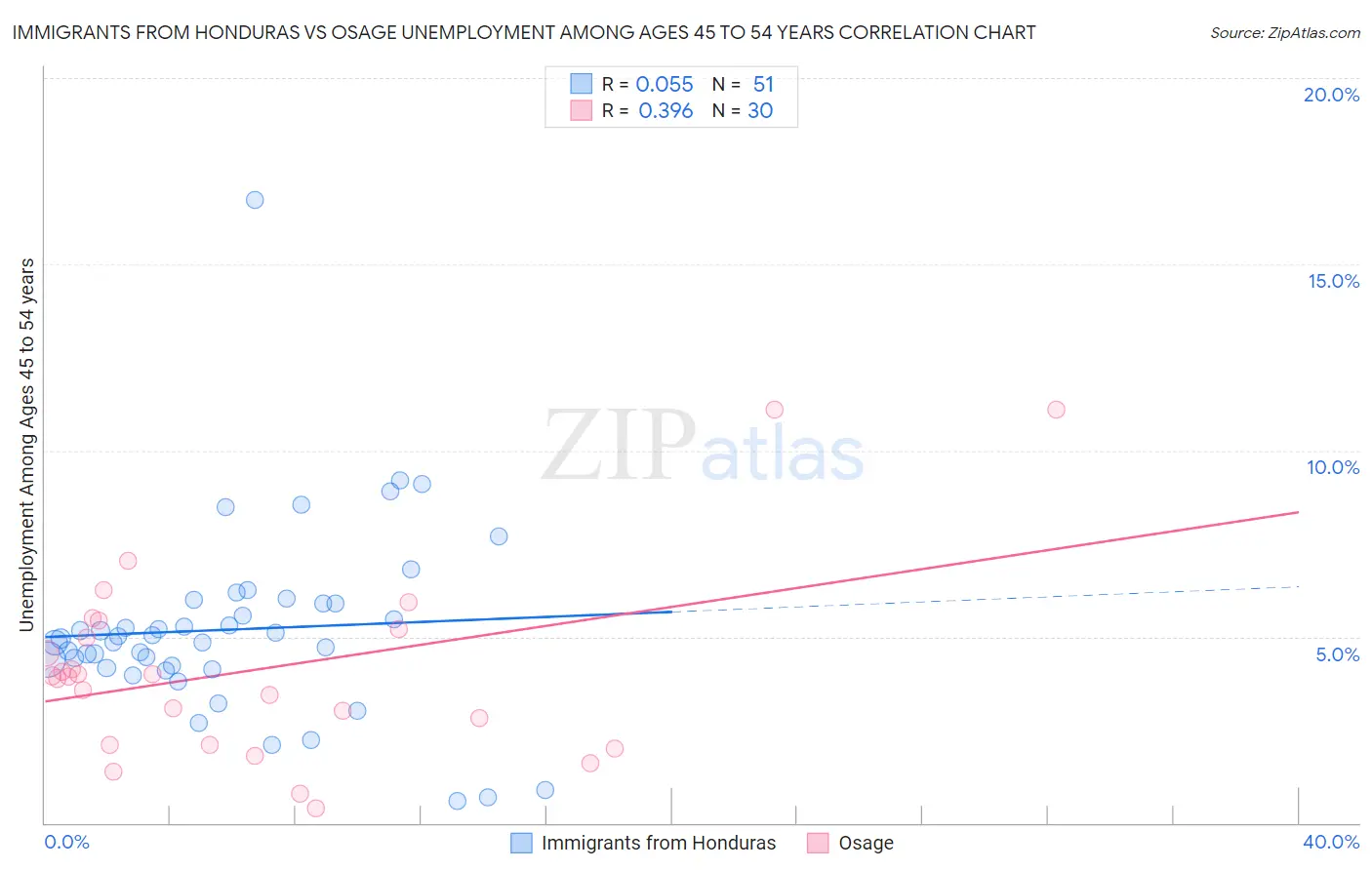 Immigrants from Honduras vs Osage Unemployment Among Ages 45 to 54 years