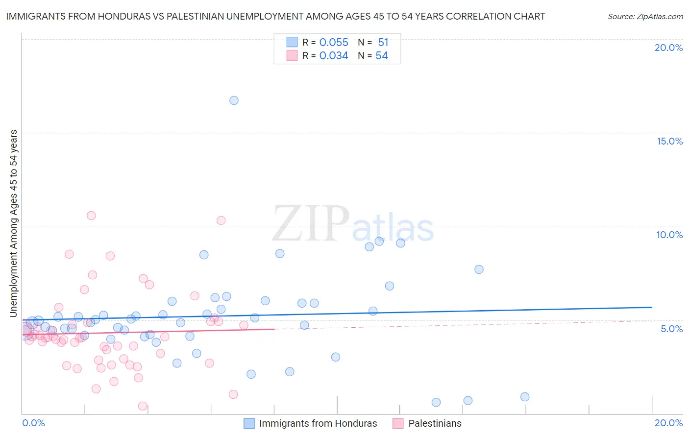 Immigrants from Honduras vs Palestinian Unemployment Among Ages 45 to 54 years