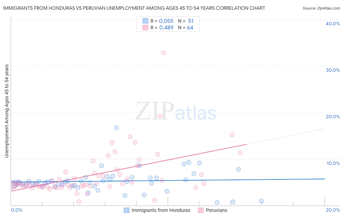 Immigrants from Honduras vs Peruvian Unemployment Among Ages 45 to 54 years
