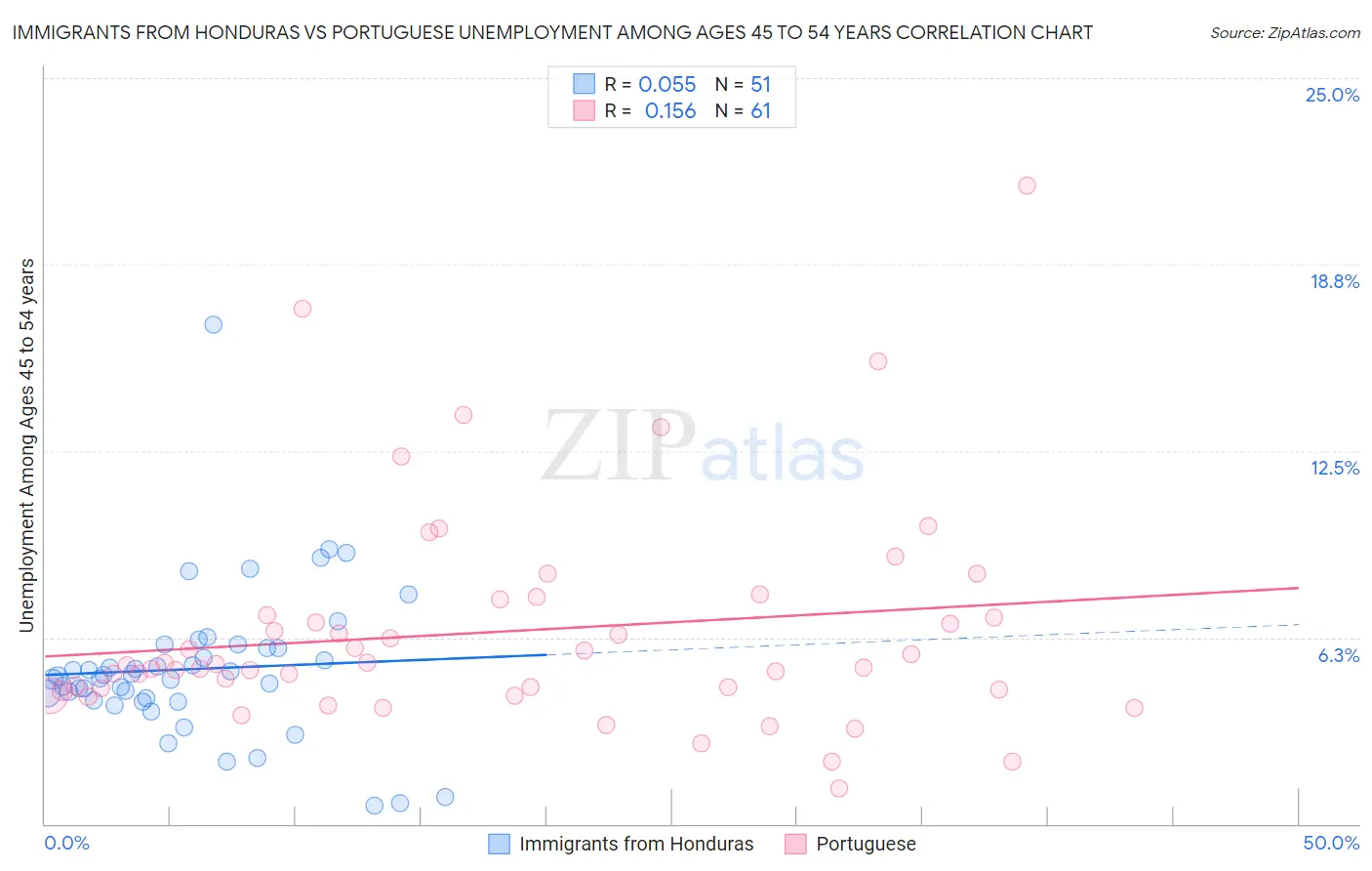 Immigrants from Honduras vs Portuguese Unemployment Among Ages 45 to 54 years