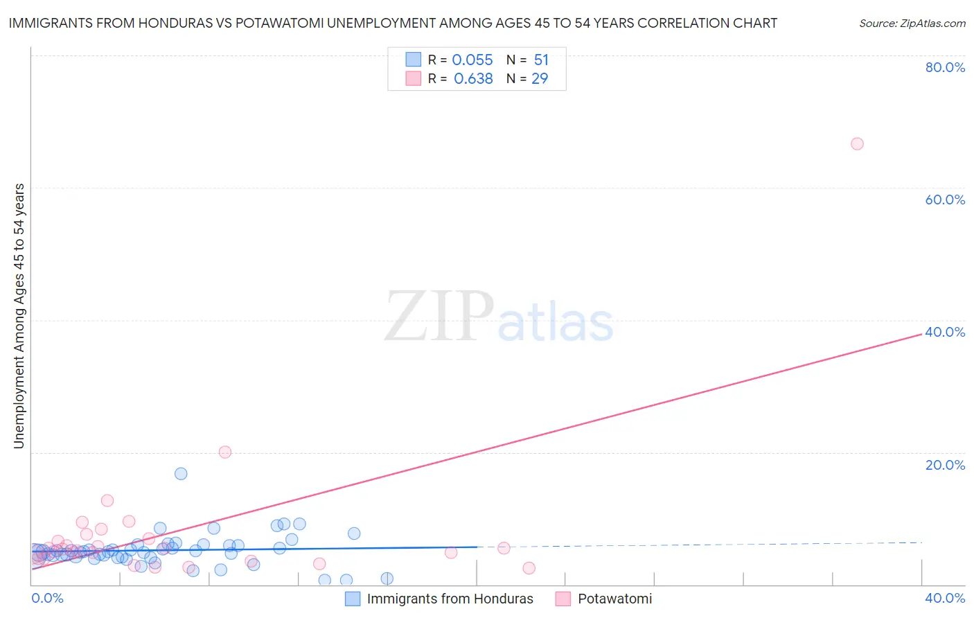 Immigrants from Honduras vs Potawatomi Unemployment Among Ages 45 to 54 years