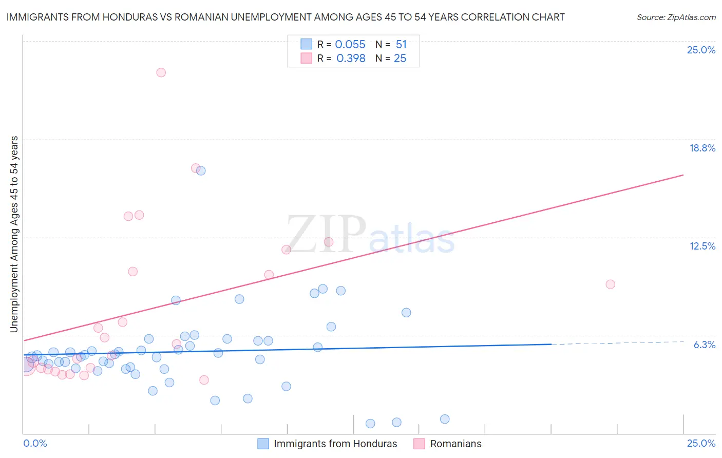 Immigrants from Honduras vs Romanian Unemployment Among Ages 45 to 54 years