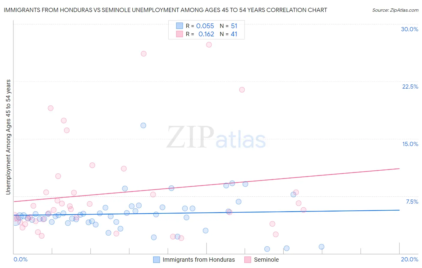 Immigrants from Honduras vs Seminole Unemployment Among Ages 45 to 54 years