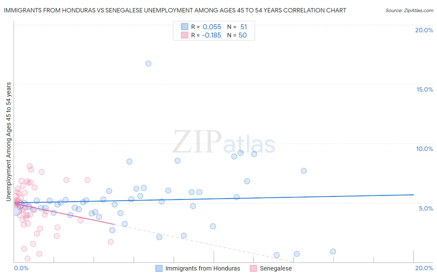 Immigrants from Honduras vs Senegalese Unemployment Among Ages 45 to 54 years