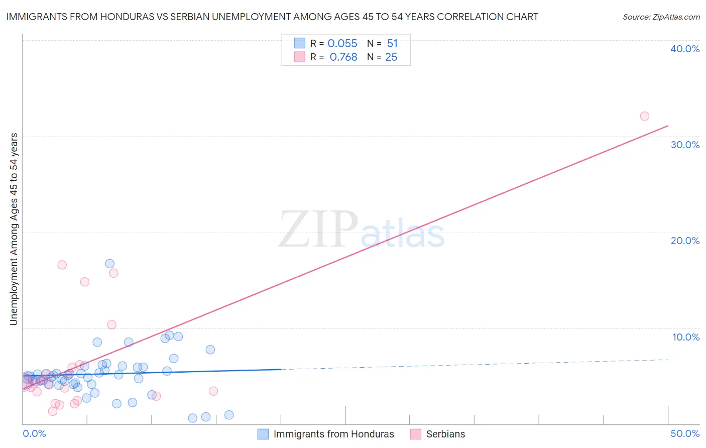 Immigrants from Honduras vs Serbian Unemployment Among Ages 45 to 54 years
