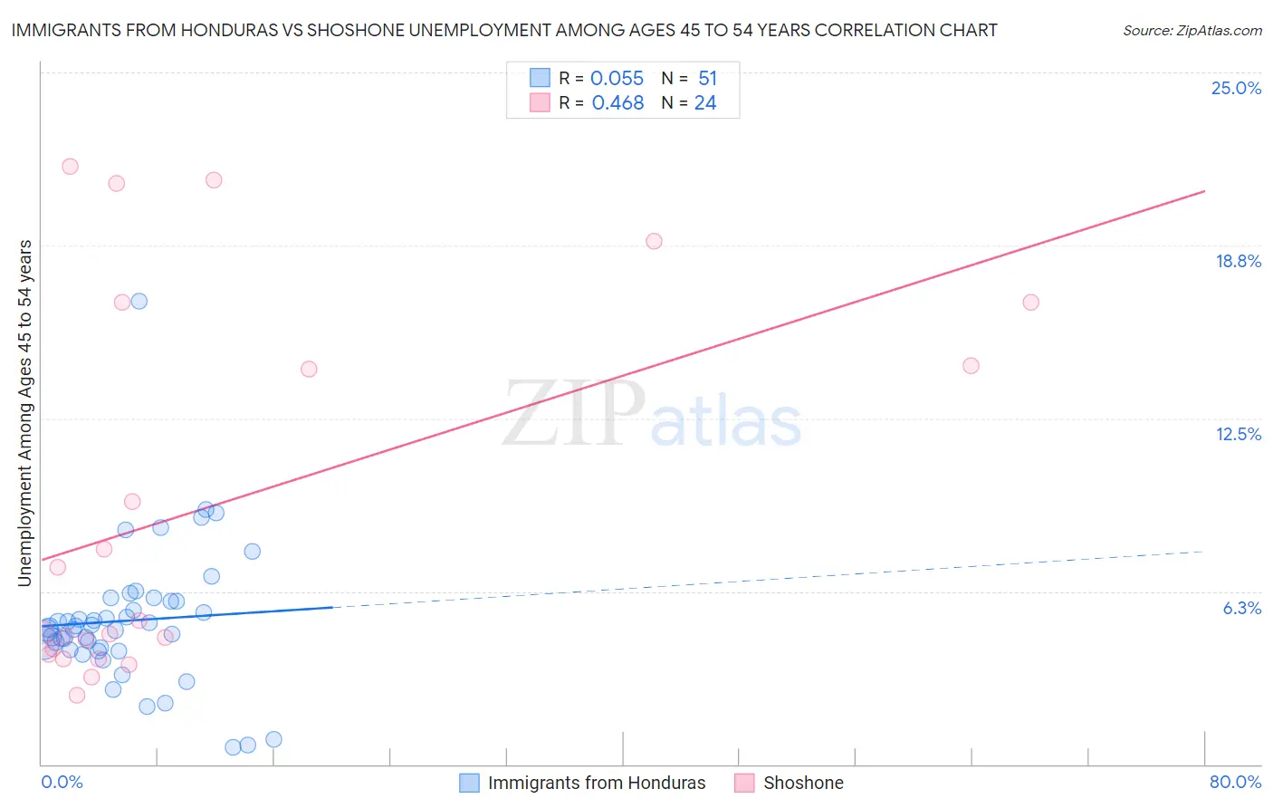 Immigrants from Honduras vs Shoshone Unemployment Among Ages 45 to 54 years