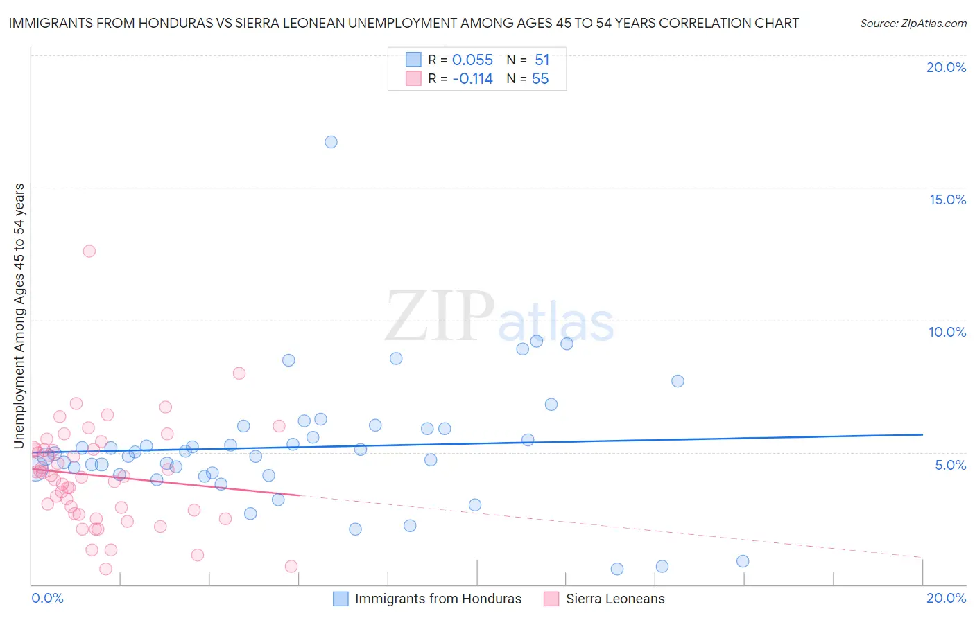 Immigrants from Honduras vs Sierra Leonean Unemployment Among Ages 45 to 54 years