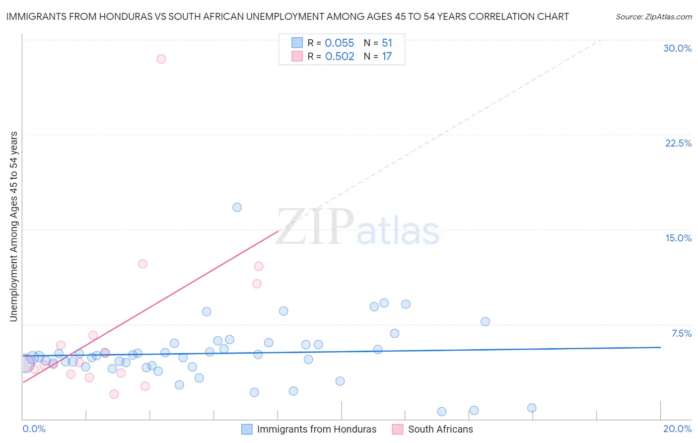 Immigrants from Honduras vs South African Unemployment Among Ages 45 to 54 years