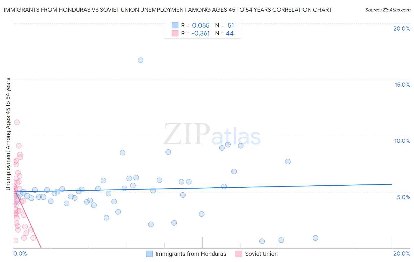 Immigrants from Honduras vs Soviet Union Unemployment Among Ages 45 to 54 years