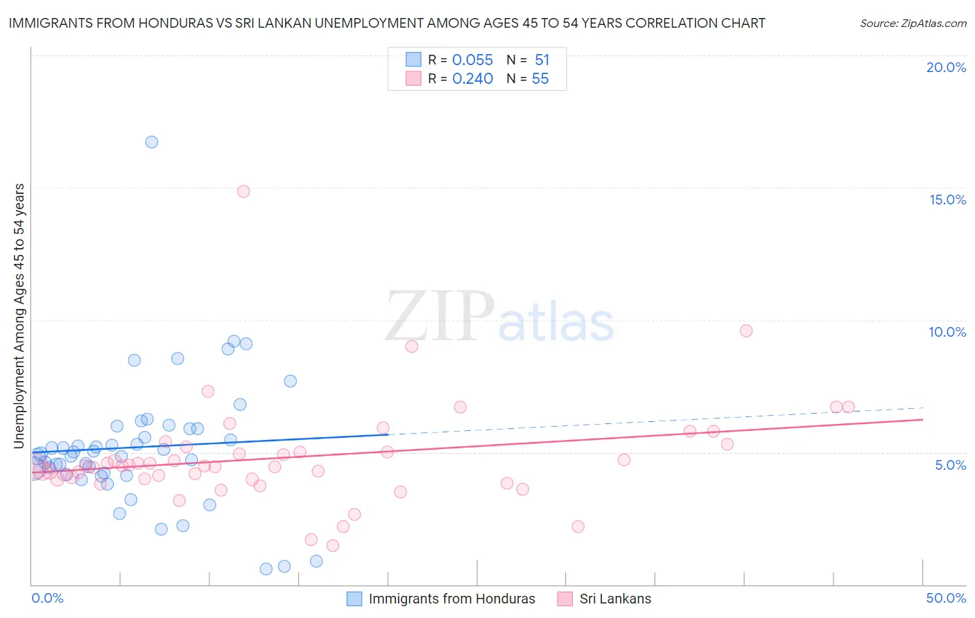 Immigrants from Honduras vs Sri Lankan Unemployment Among Ages 45 to 54 years