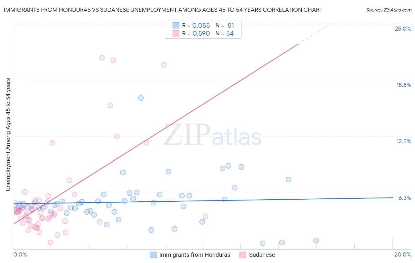 Immigrants from Honduras vs Sudanese Unemployment Among Ages 45 to 54 years