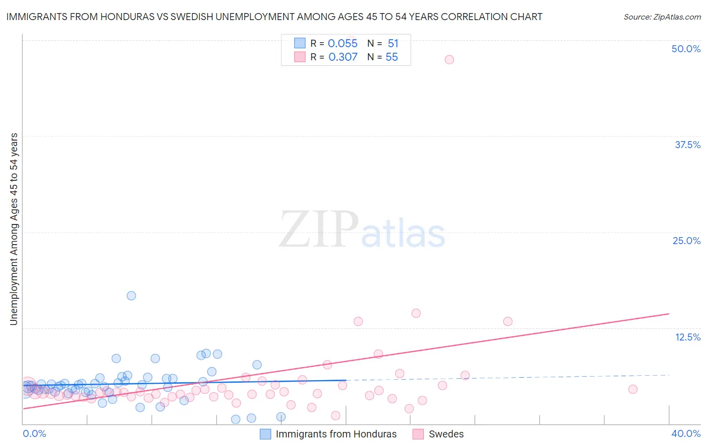 Immigrants from Honduras vs Swedish Unemployment Among Ages 45 to 54 years
