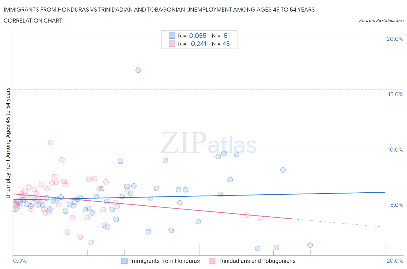 Immigrants from Honduras vs Trinidadian and Tobagonian Unemployment Among Ages 45 to 54 years
