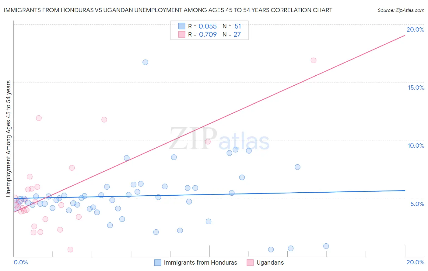 Immigrants from Honduras vs Ugandan Unemployment Among Ages 45 to 54 years