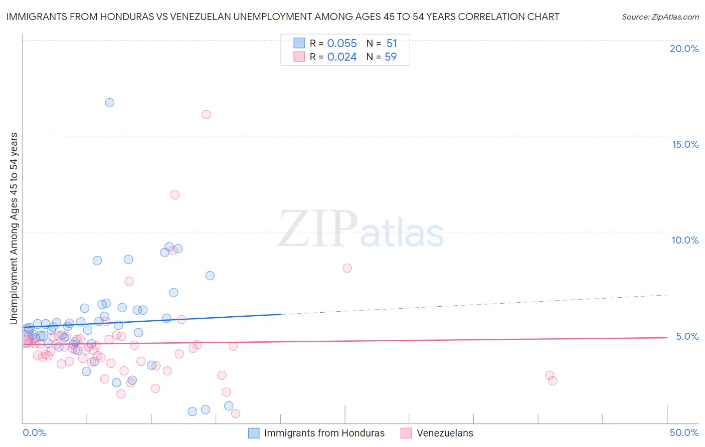 Immigrants from Honduras vs Venezuelan Unemployment Among Ages 45 to 54 years
