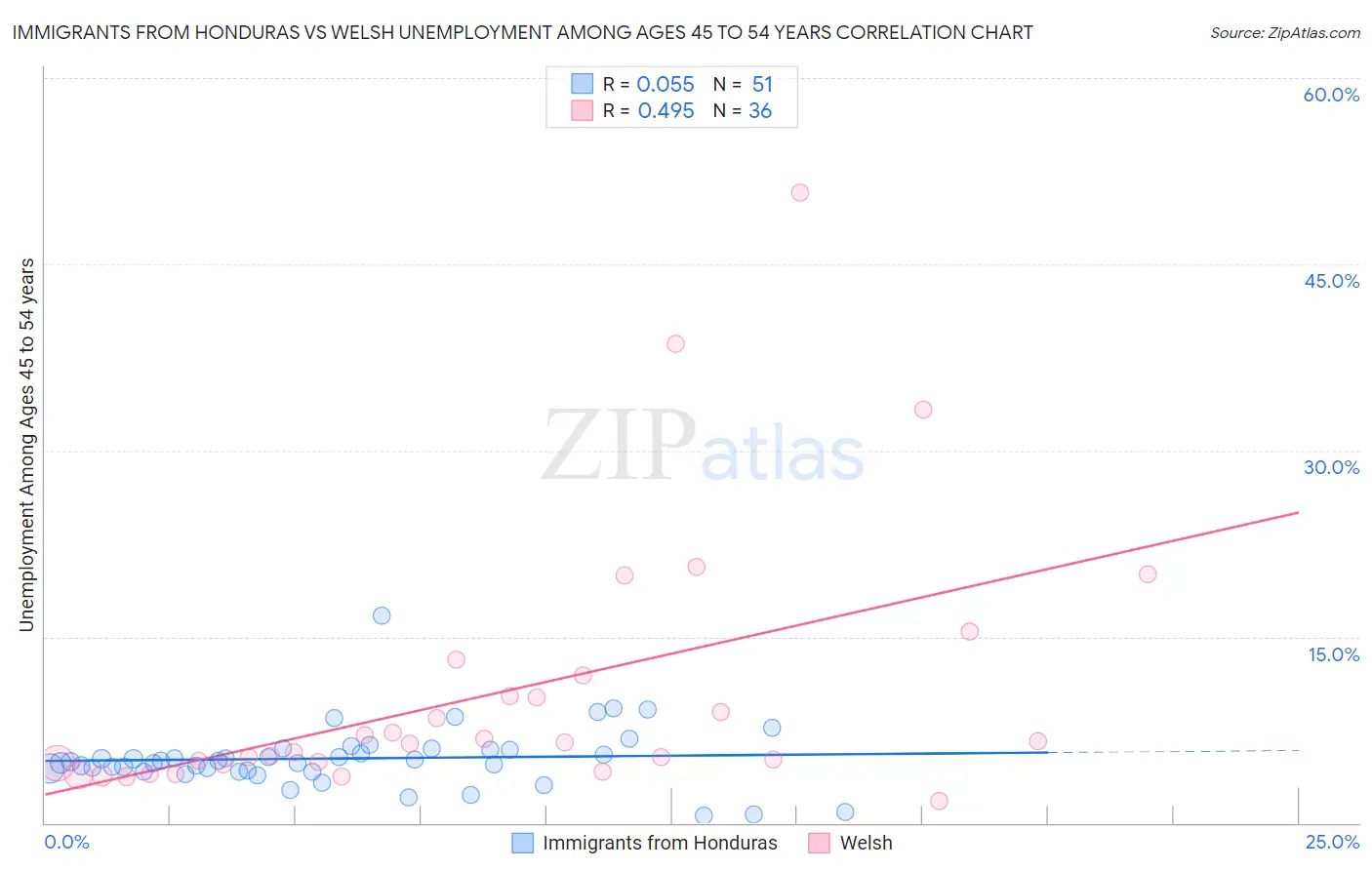 Immigrants from Honduras vs Welsh Unemployment Among Ages 45 to 54 years