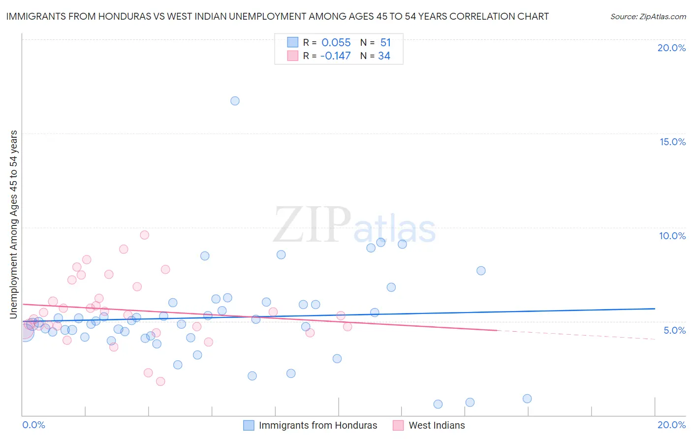 Immigrants from Honduras vs West Indian Unemployment Among Ages 45 to 54 years