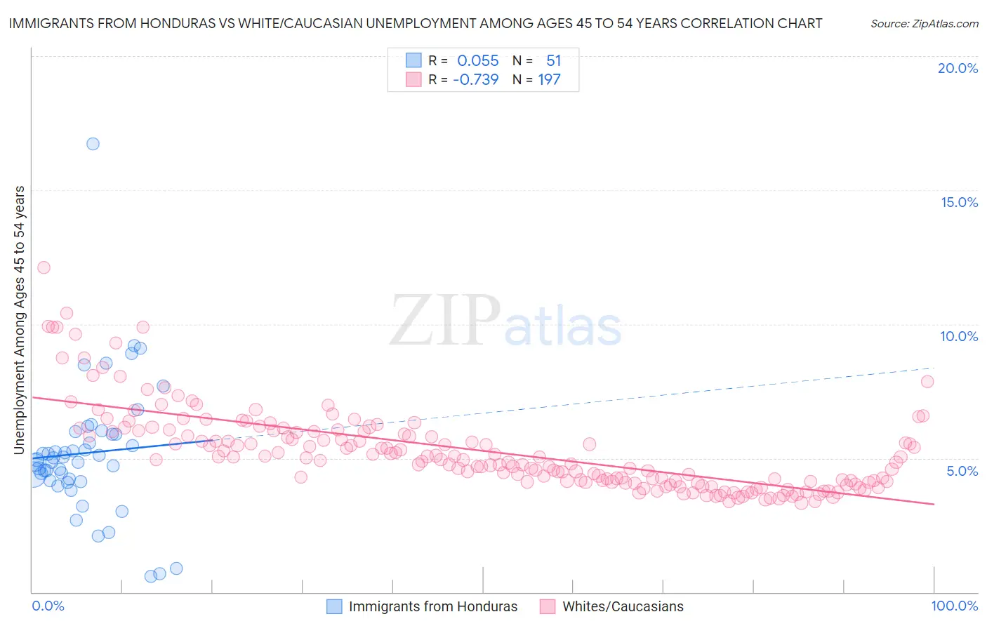 Immigrants from Honduras vs White/Caucasian Unemployment Among Ages 45 to 54 years
