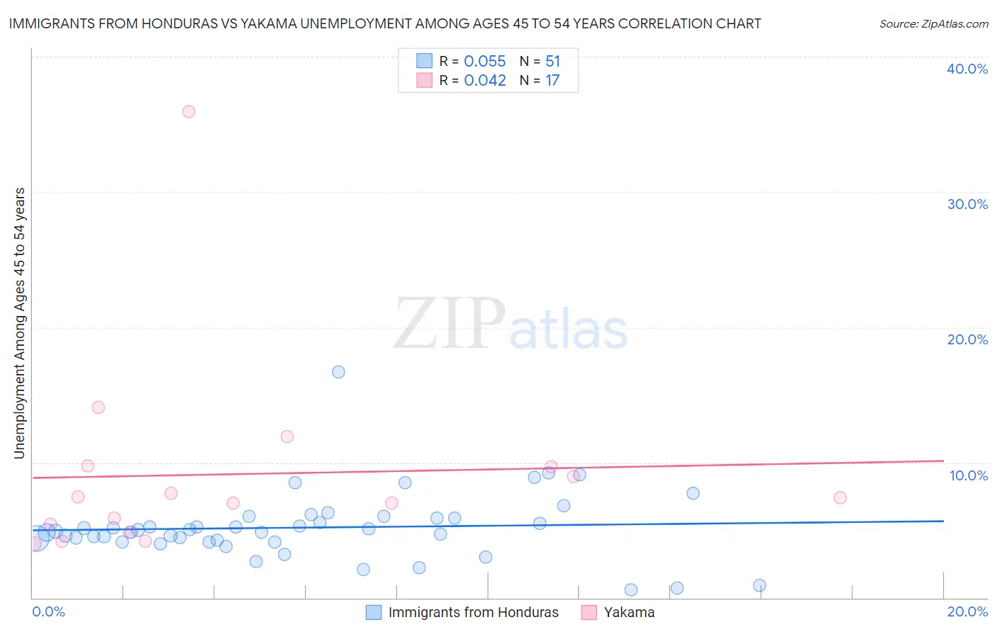 Immigrants from Honduras vs Yakama Unemployment Among Ages 45 to 54 years