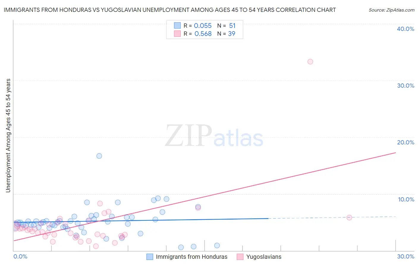 Immigrants from Honduras vs Yugoslavian Unemployment Among Ages 45 to 54 years
