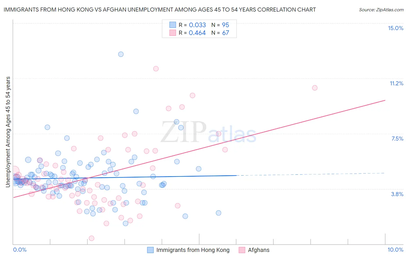 Immigrants from Hong Kong vs Afghan Unemployment Among Ages 45 to 54 years