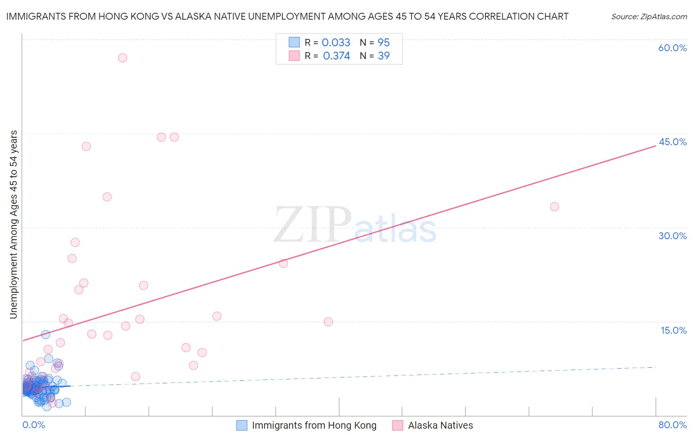 Immigrants from Hong Kong vs Alaska Native Unemployment Among Ages 45 to 54 years