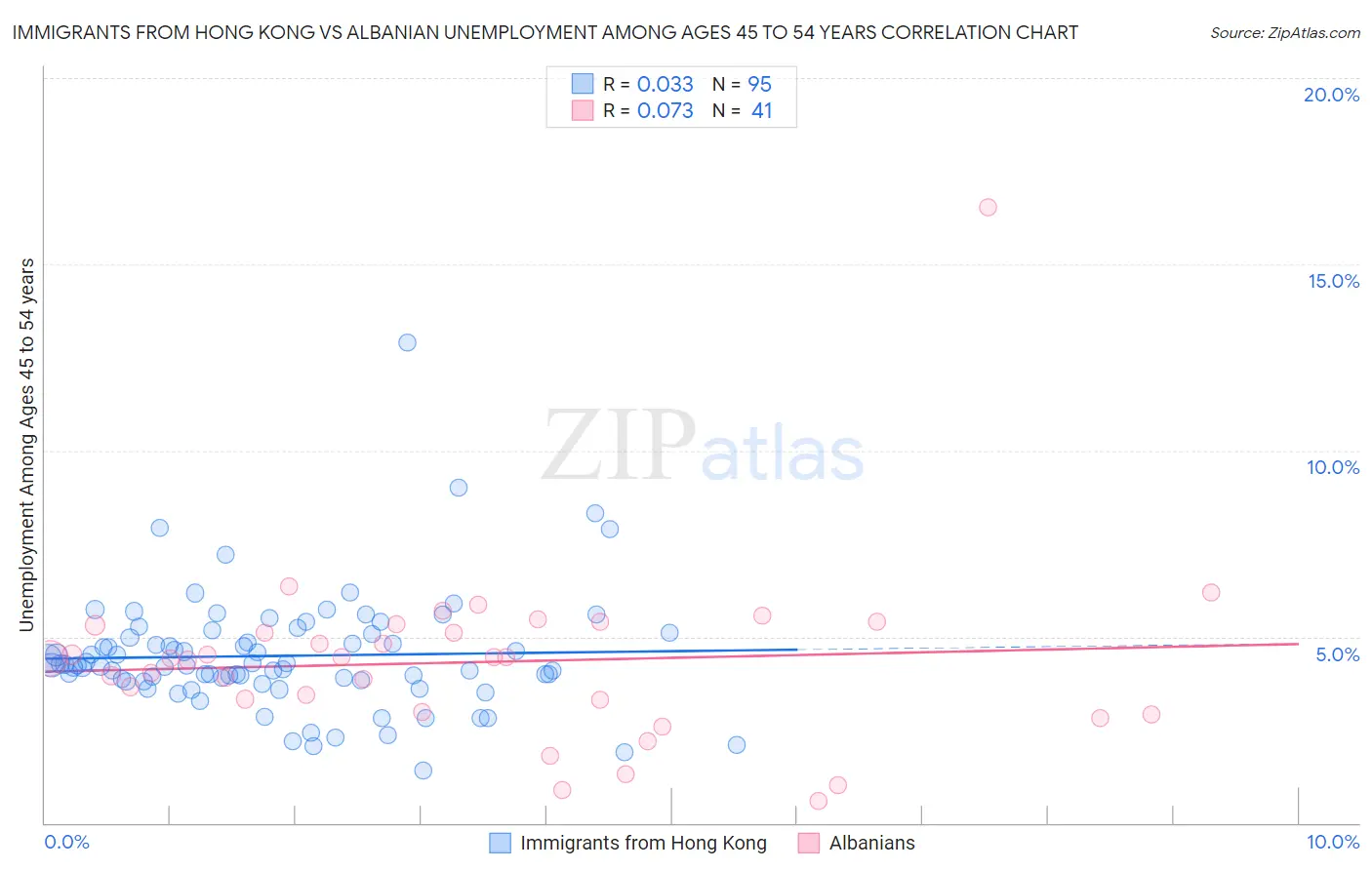 Immigrants from Hong Kong vs Albanian Unemployment Among Ages 45 to 54 years