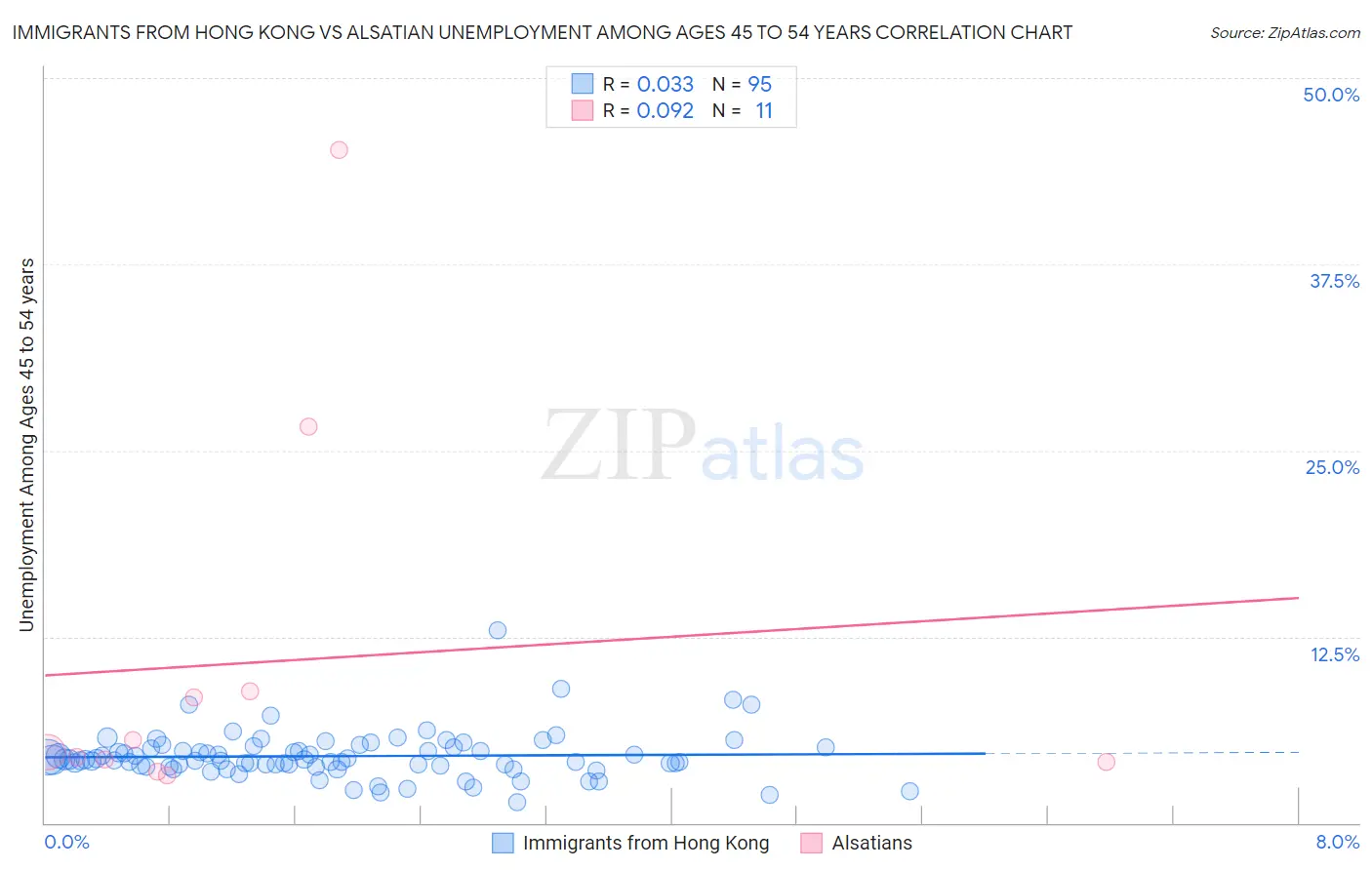 Immigrants from Hong Kong vs Alsatian Unemployment Among Ages 45 to 54 years