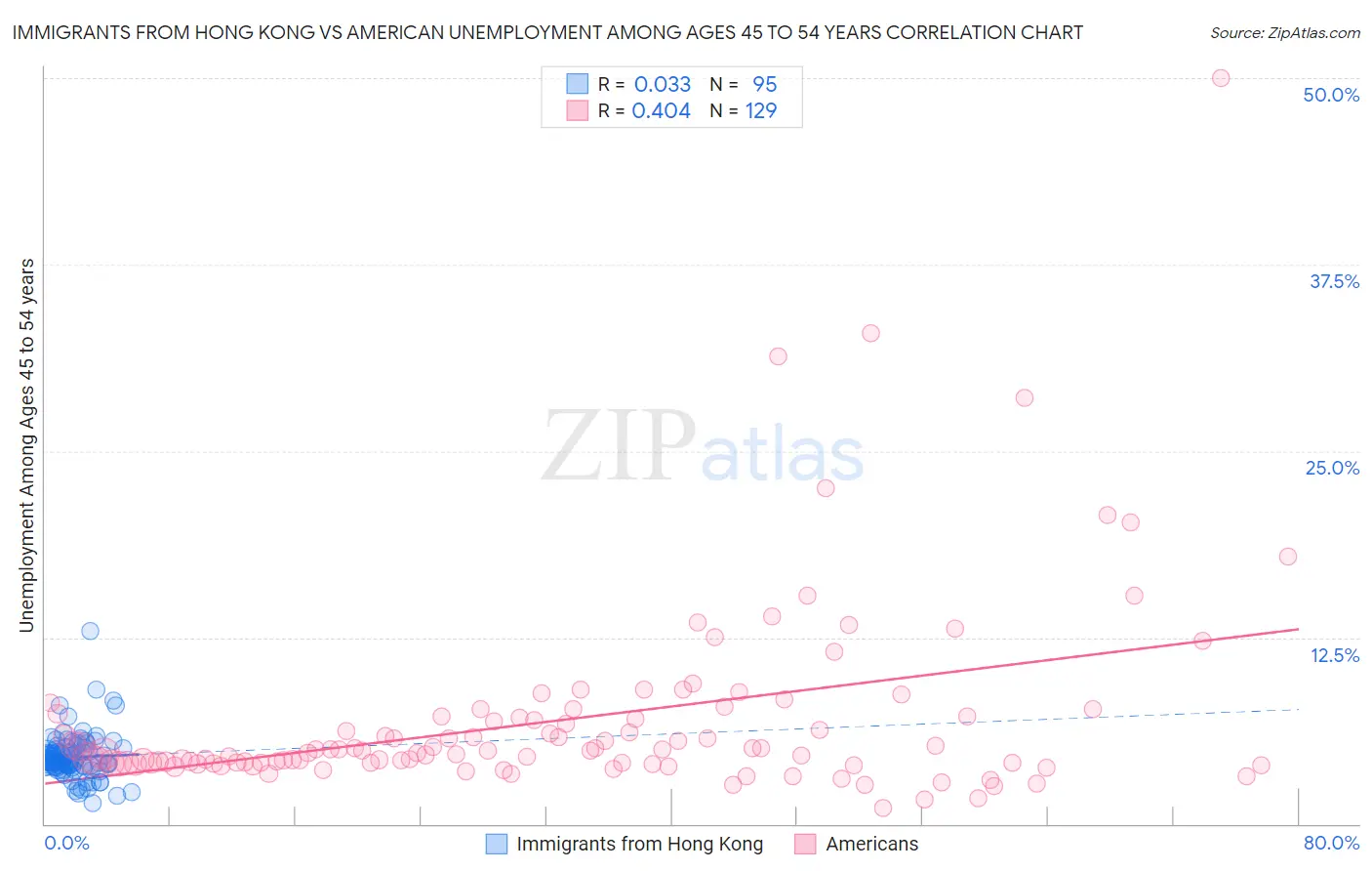 Immigrants from Hong Kong vs American Unemployment Among Ages 45 to 54 years