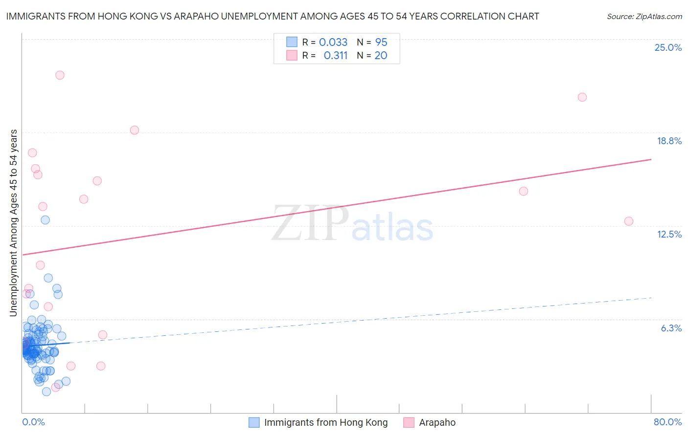 Immigrants from Hong Kong vs Arapaho Unemployment Among Ages 45 to 54 years