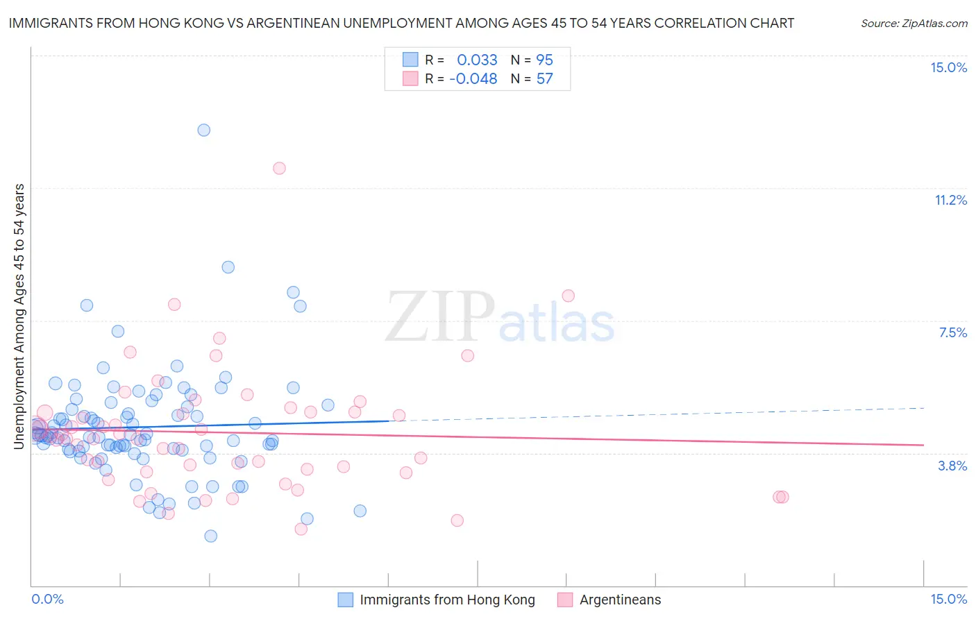 Immigrants from Hong Kong vs Argentinean Unemployment Among Ages 45 to 54 years
