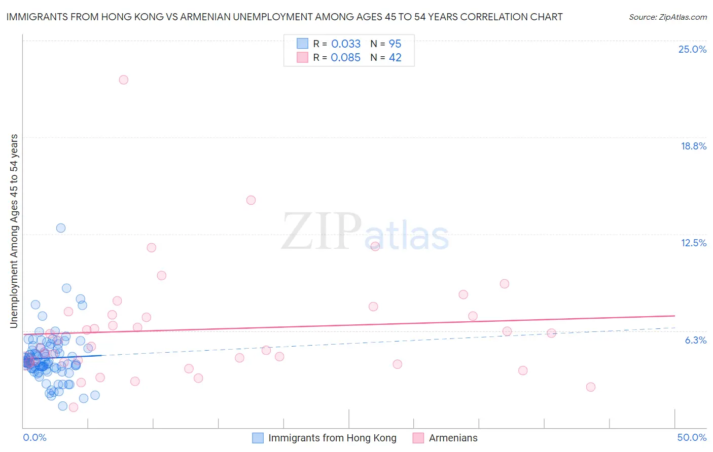 Immigrants from Hong Kong vs Armenian Unemployment Among Ages 45 to 54 years