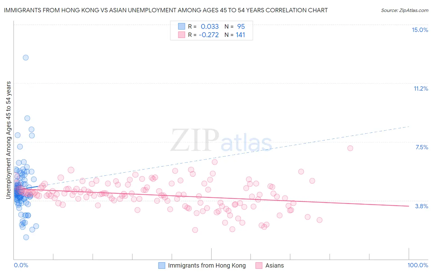 Immigrants from Hong Kong vs Asian Unemployment Among Ages 45 to 54 years