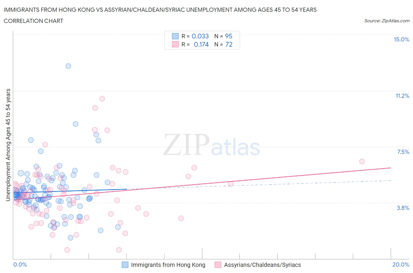 Immigrants from Hong Kong vs Assyrian/Chaldean/Syriac Unemployment Among Ages 45 to 54 years