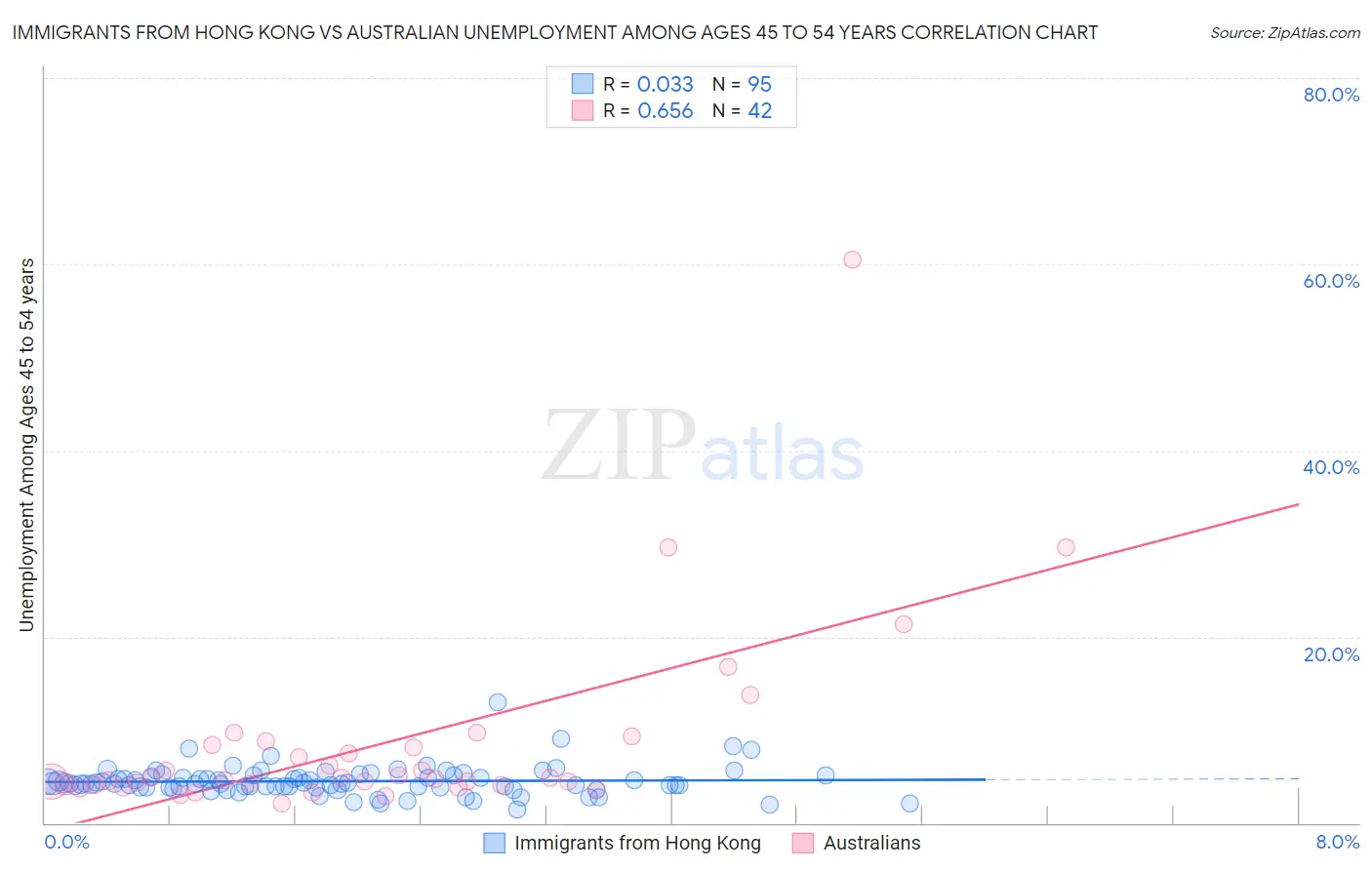 Immigrants from Hong Kong vs Australian Unemployment Among Ages 45 to 54 years