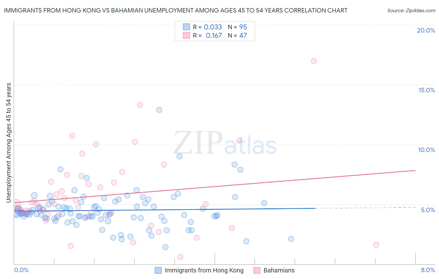 Immigrants from Hong Kong vs Bahamian Unemployment Among Ages 45 to 54 years