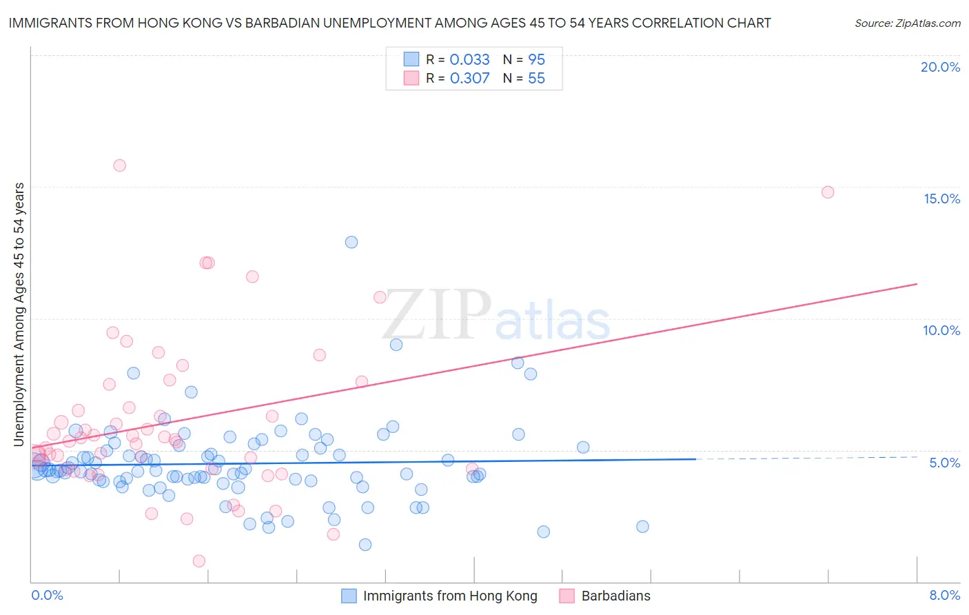 Immigrants from Hong Kong vs Barbadian Unemployment Among Ages 45 to 54 years