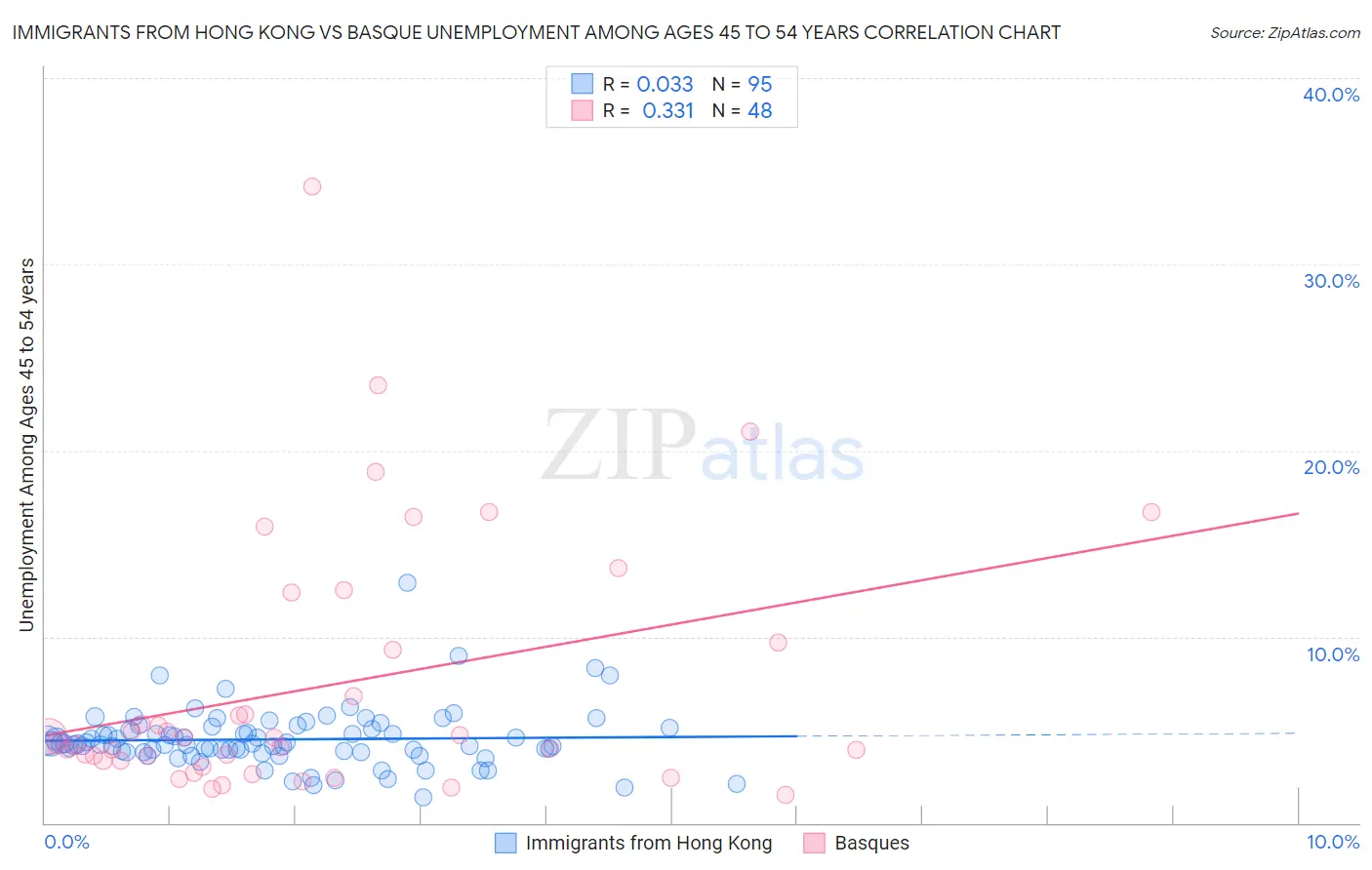 Immigrants from Hong Kong vs Basque Unemployment Among Ages 45 to 54 years