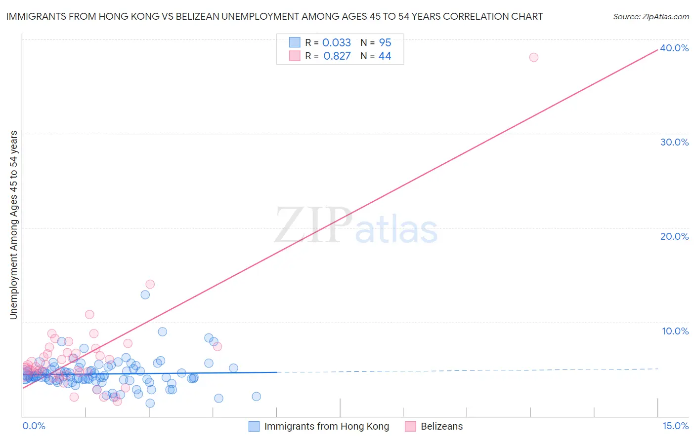 Immigrants from Hong Kong vs Belizean Unemployment Among Ages 45 to 54 years