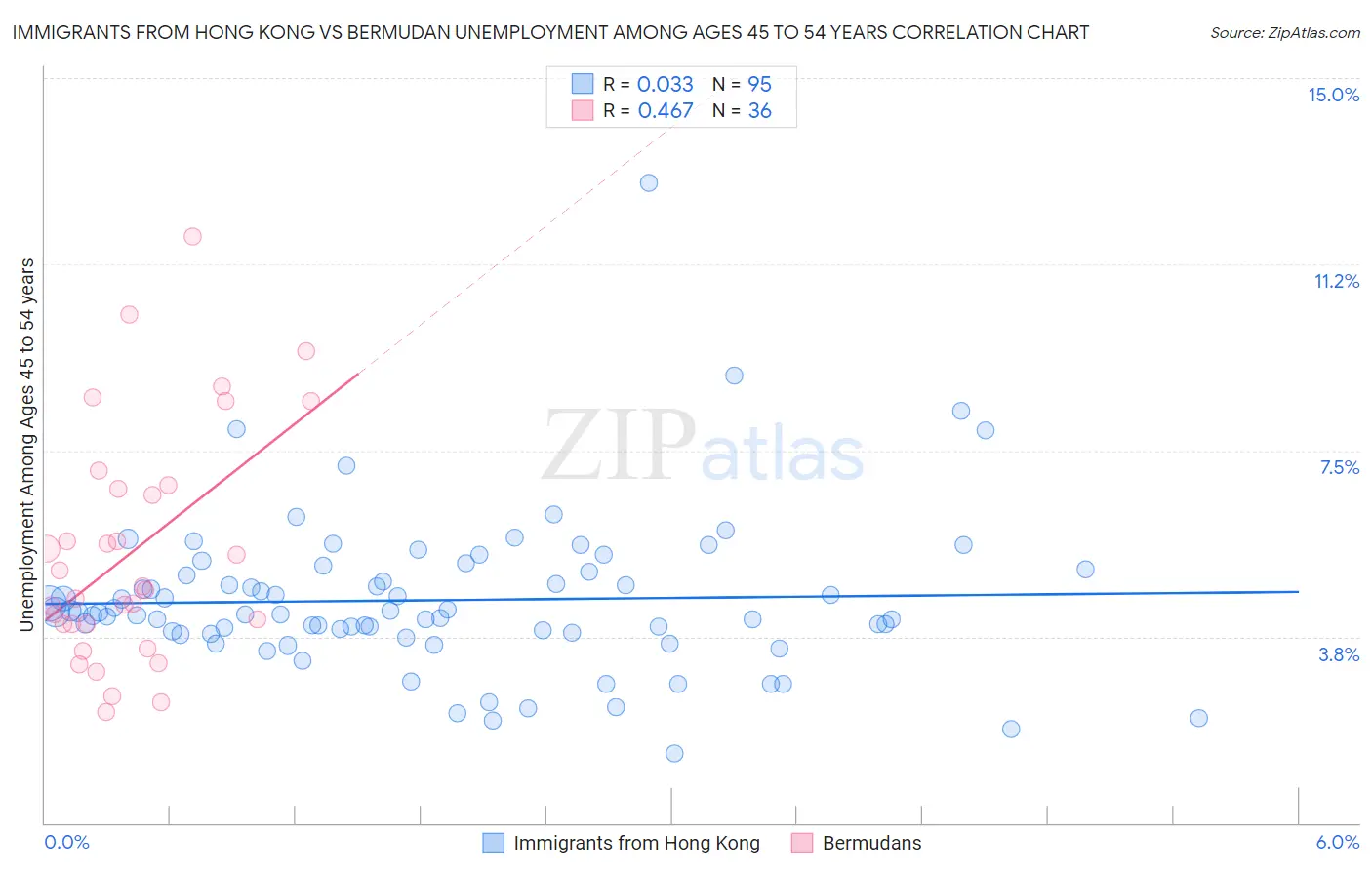 Immigrants from Hong Kong vs Bermudan Unemployment Among Ages 45 to 54 years