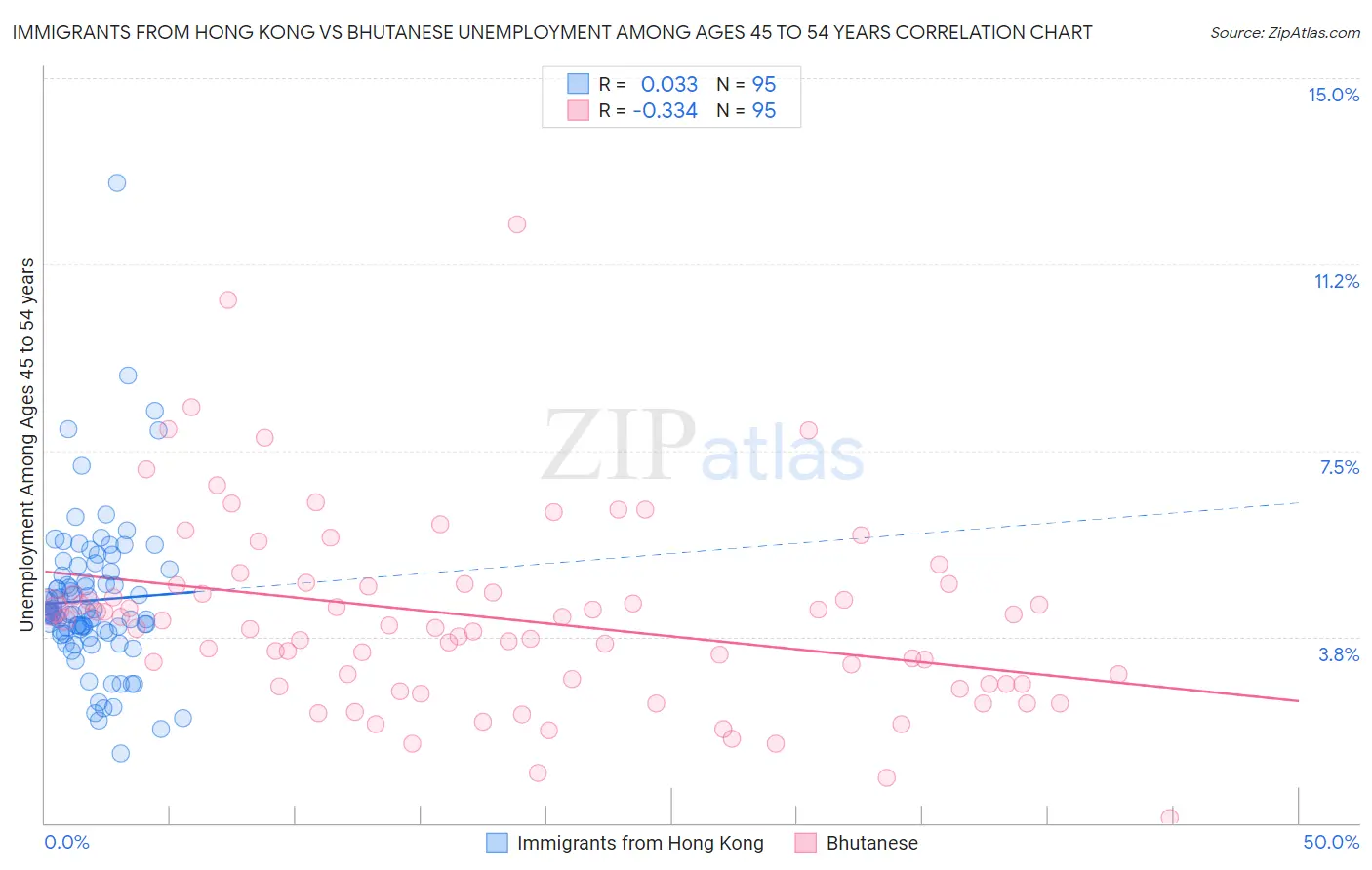 Immigrants from Hong Kong vs Bhutanese Unemployment Among Ages 45 to 54 years