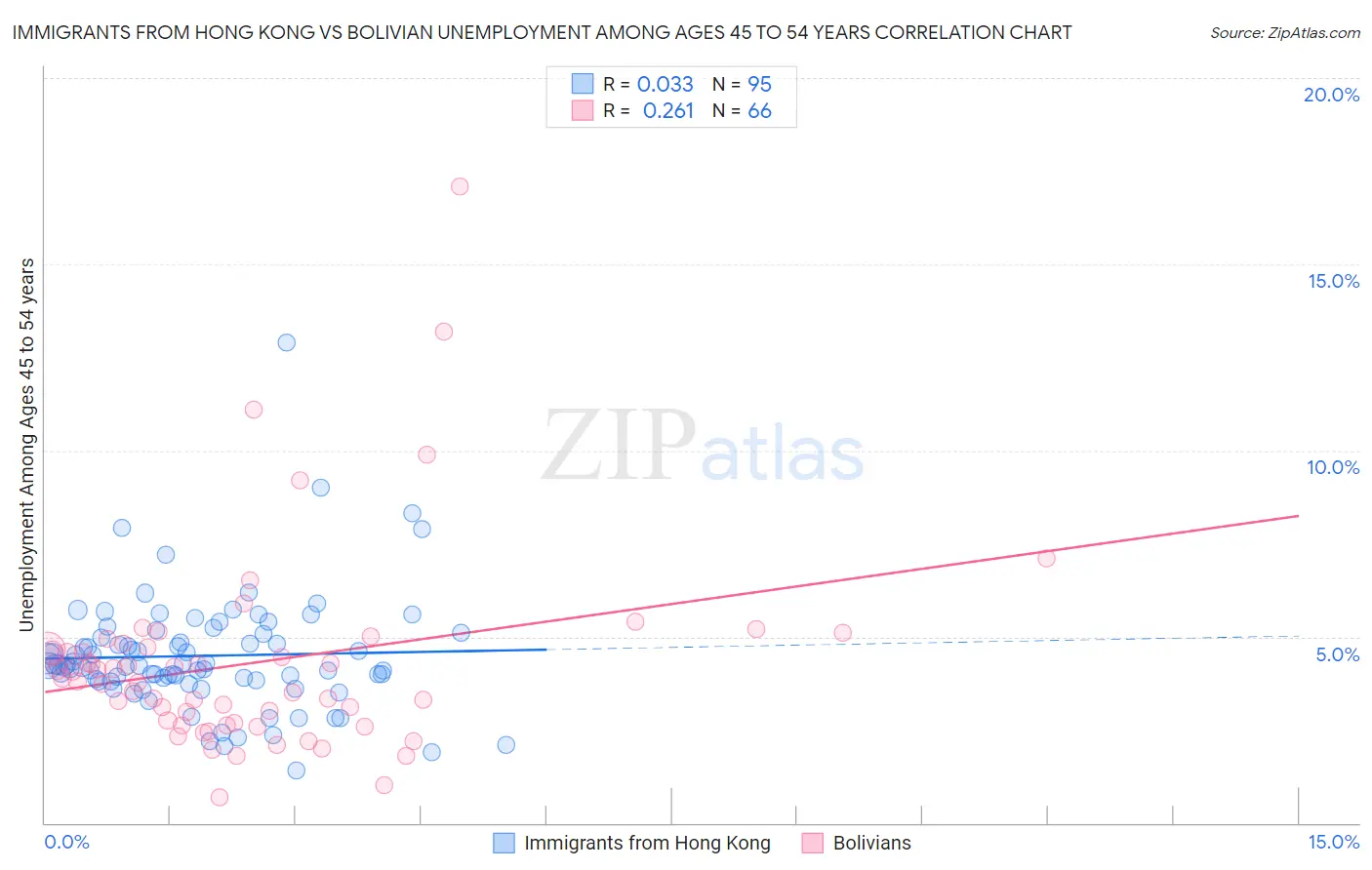 Immigrants from Hong Kong vs Bolivian Unemployment Among Ages 45 to 54 years