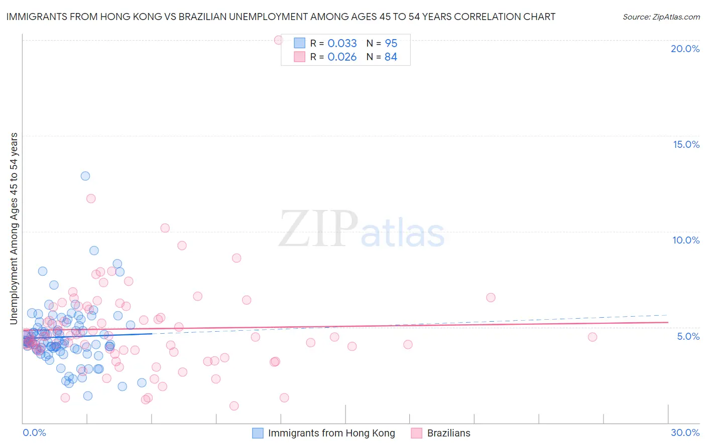 Immigrants from Hong Kong vs Brazilian Unemployment Among Ages 45 to 54 years